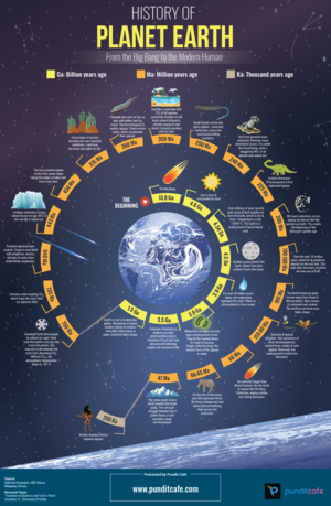 History of Planet Earth (pdf 560 kB, ny flik, på engelska).