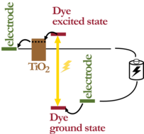 Image and principle of dye-sensitized solar cell